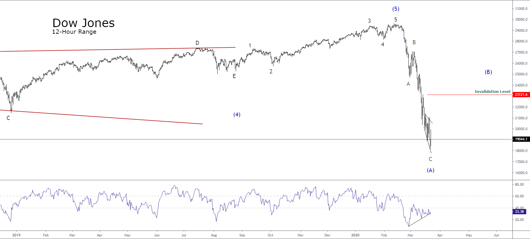 Dow Jones to Complete a Terminal Formation
